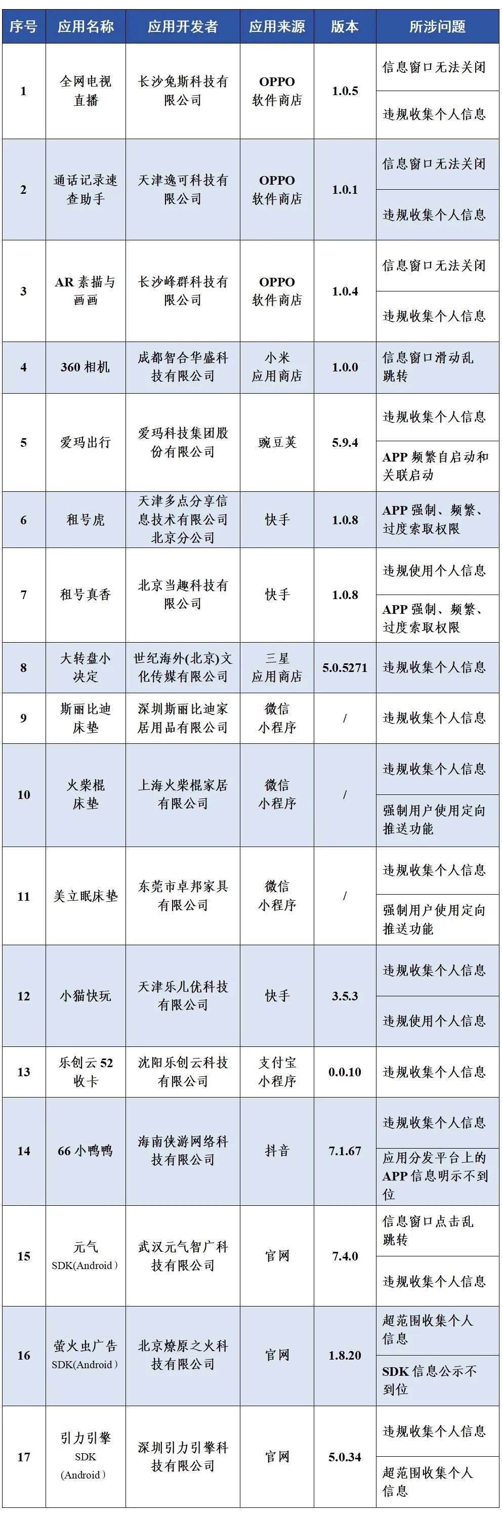 工业和信息化部通报存在问题的APP（SDK）名单。图片来源：“工信微报”