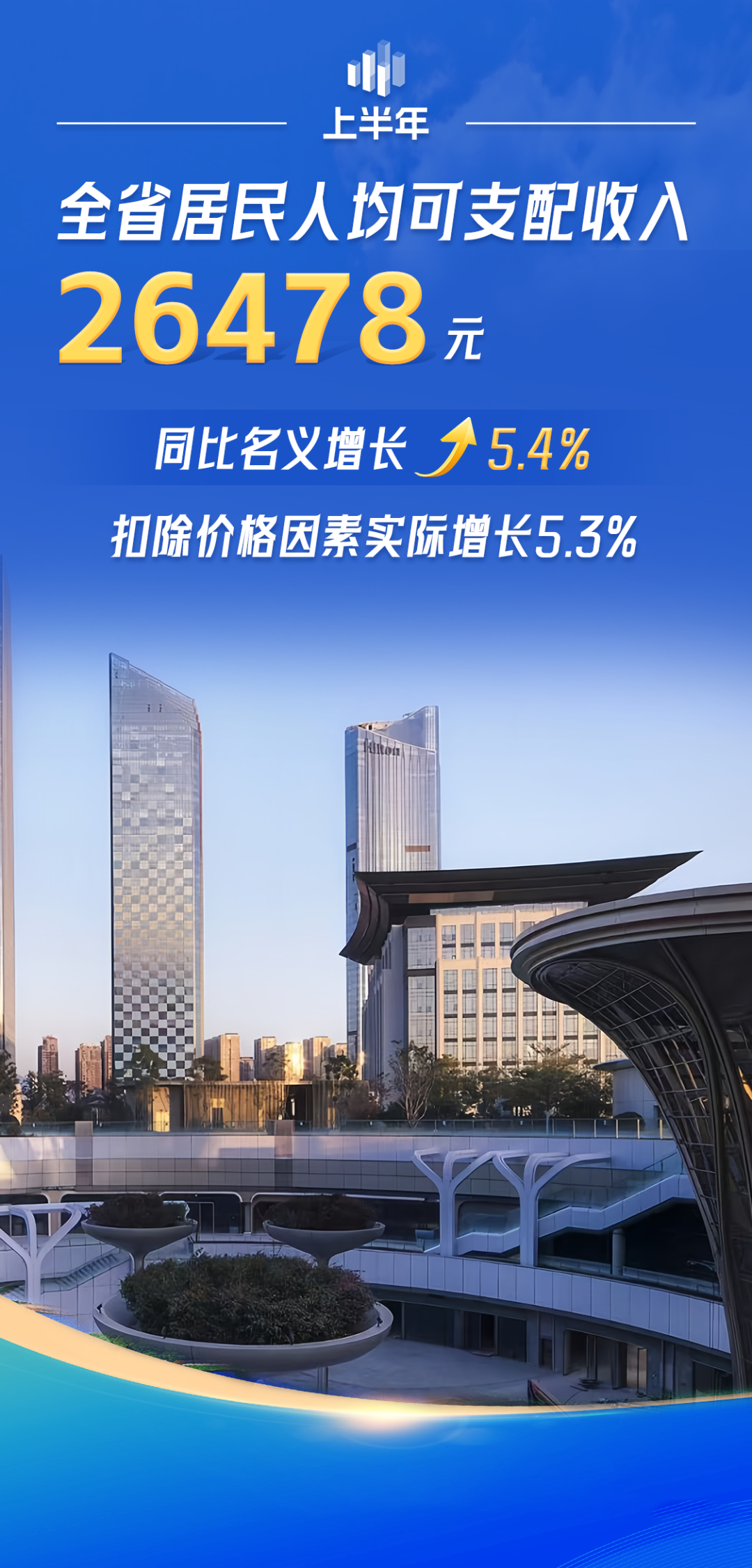 福建2025年上半年GDP同比增长5.7%
